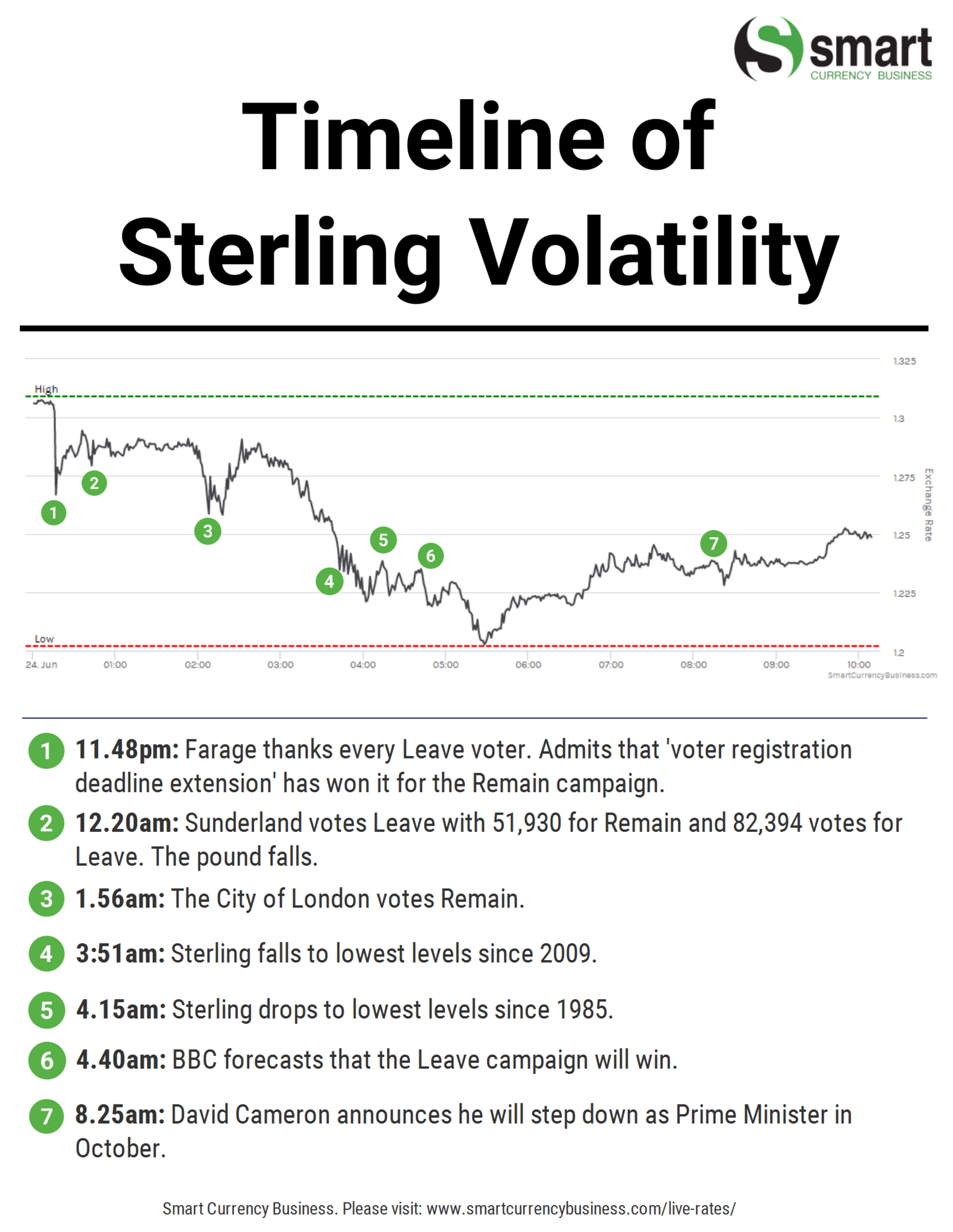 Timeline of sterling's volatility