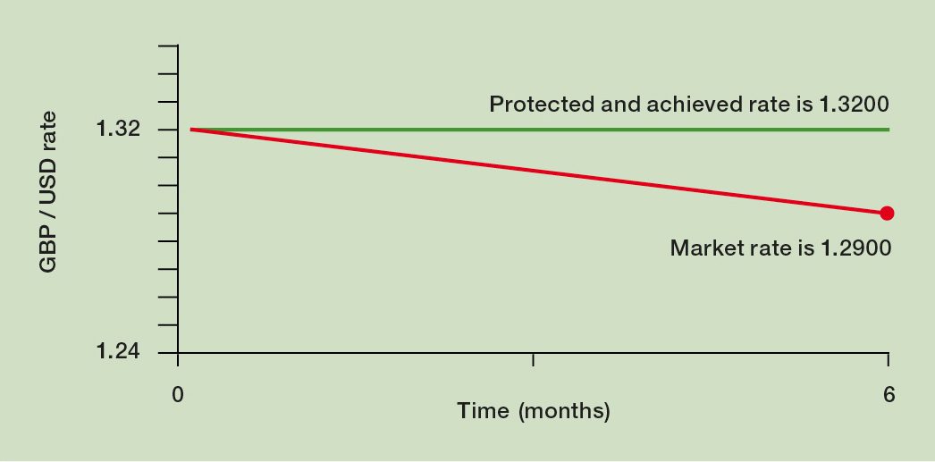 participating forward