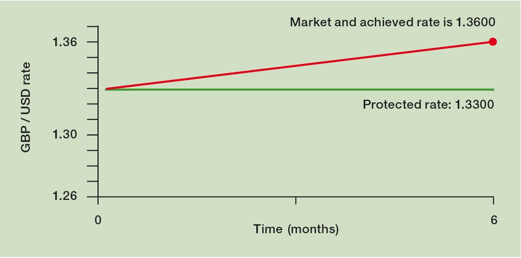 Collar Options favourable market moves graph