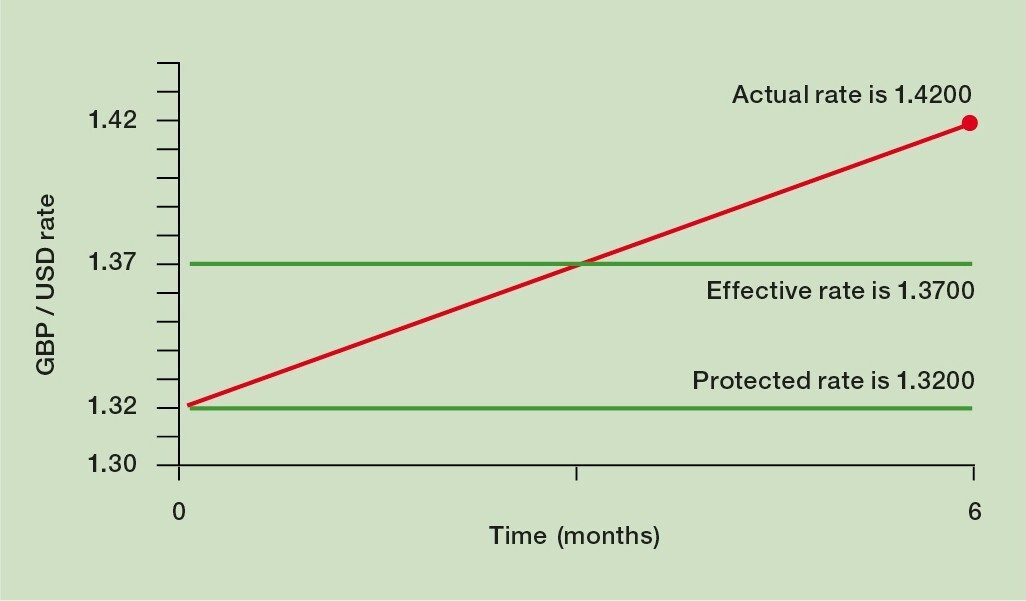 participating forward