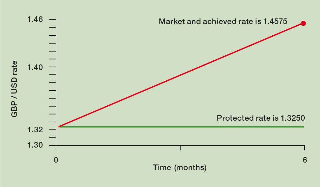 Vanilla Options favourable market moves graph