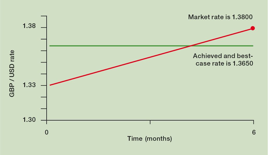 Collar option favourable market move below best case graph