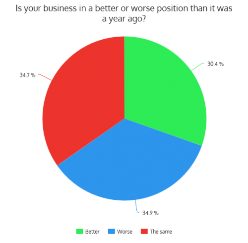 Business position 2016