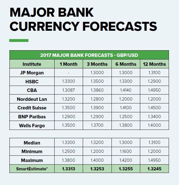 Major Bank currency forecasts update 2017 GBP/USD