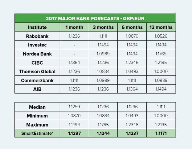 Major Bank currency forecasts update 2017 GBP/EUR