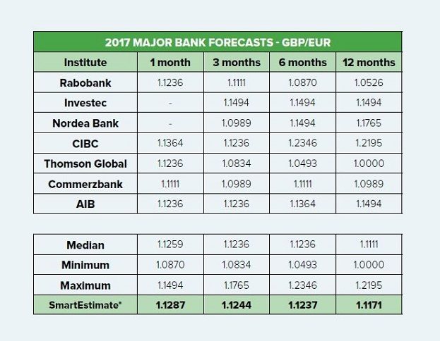 Major Bank currency forecasts update 2017 GBP/EUR