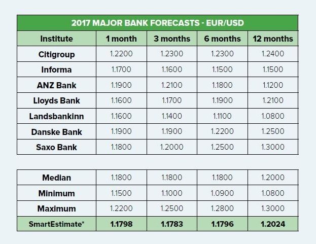 Major Bank currency forecasts update 2017 EUR/USD