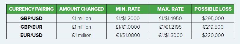 Possible losses when exchanging currency