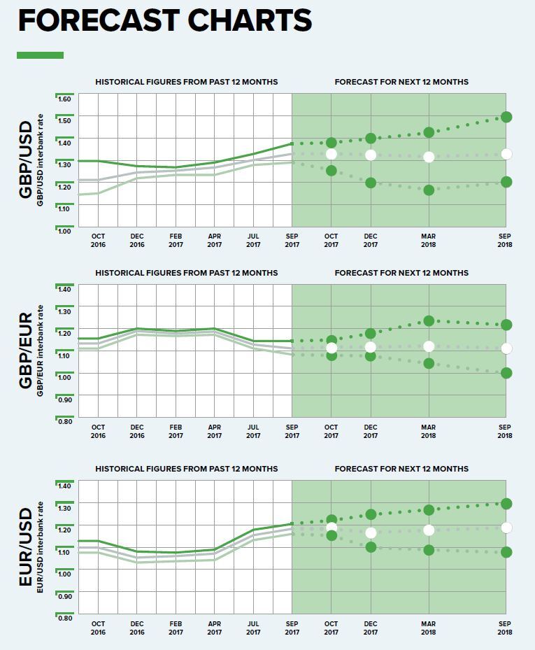 currency forecasts update