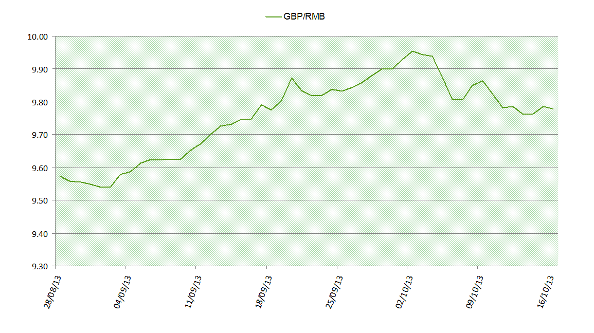 GBP-RMB October