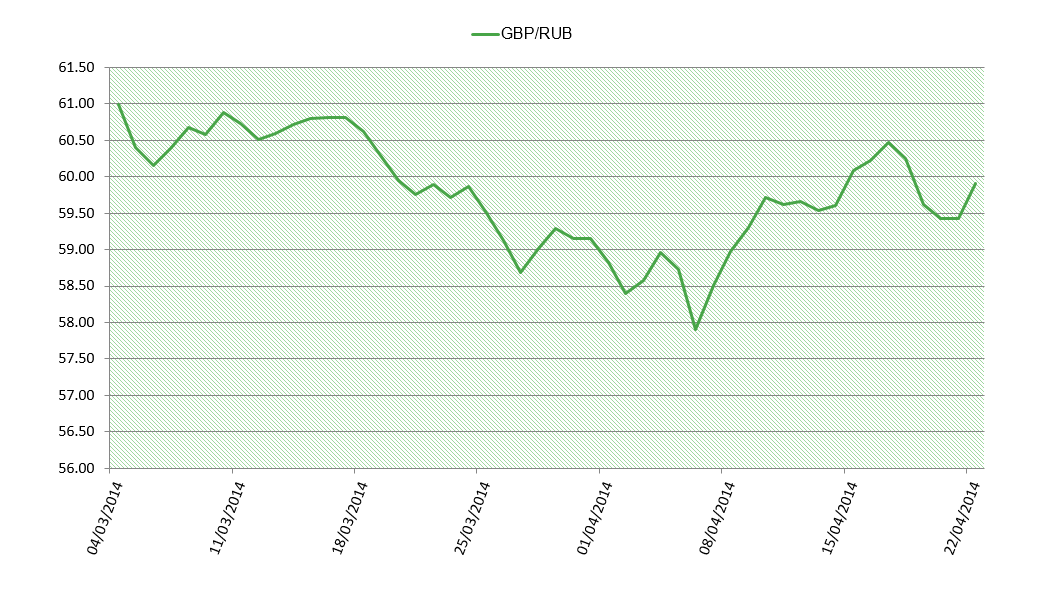 GBP-RUB