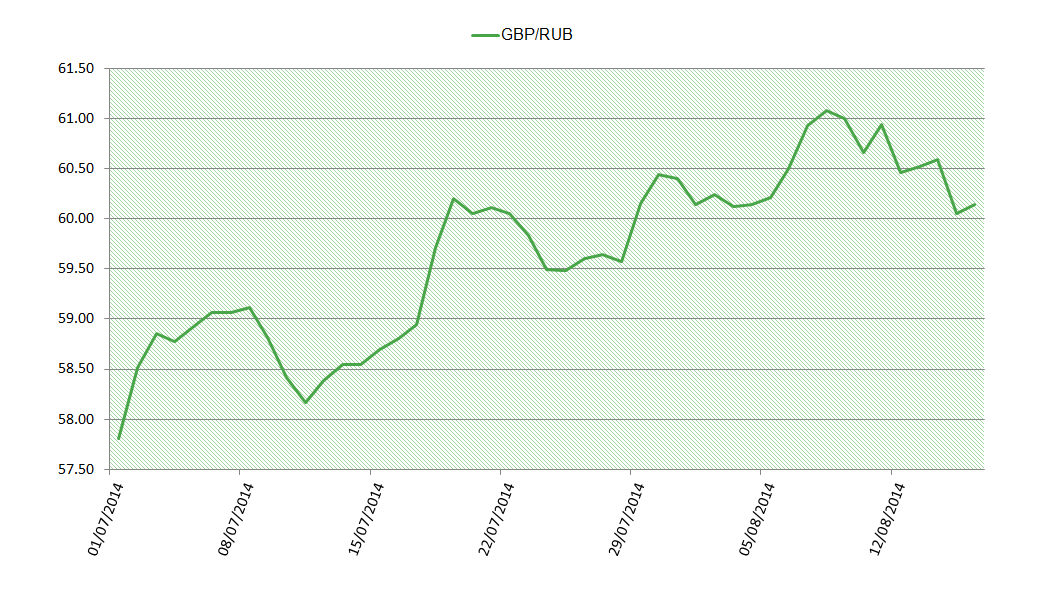 GBP-RUB