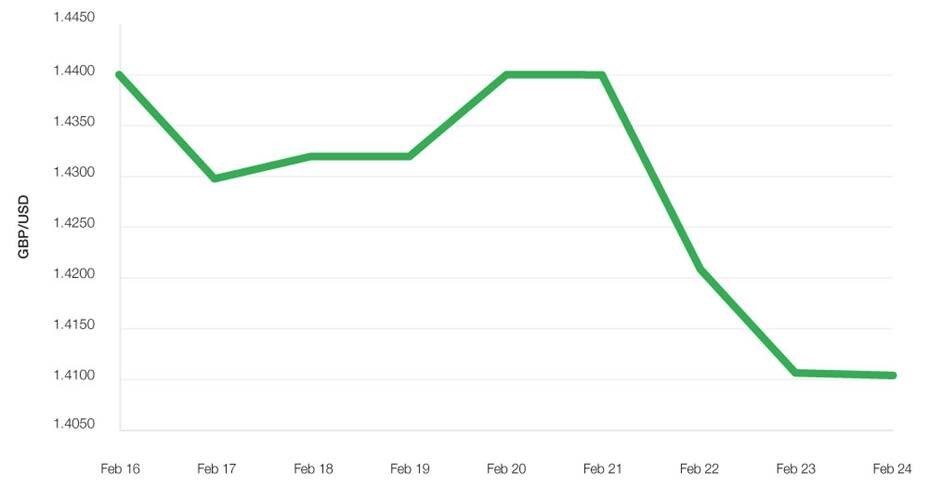 GBP-USD movement in February 2016