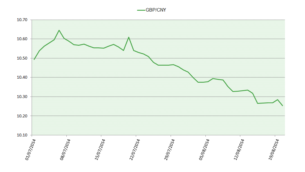 GBP-CNY