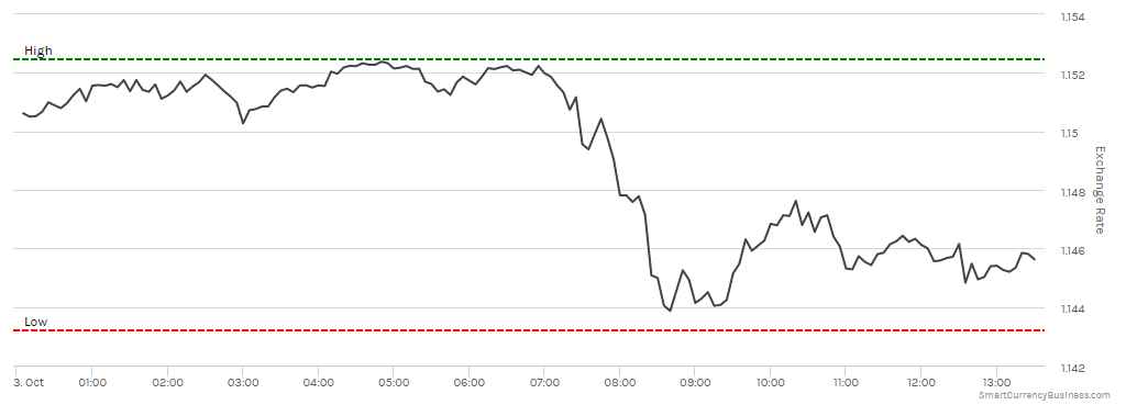 GBP-EUR chart for 03 October 2016