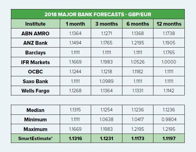 currency forecasts
