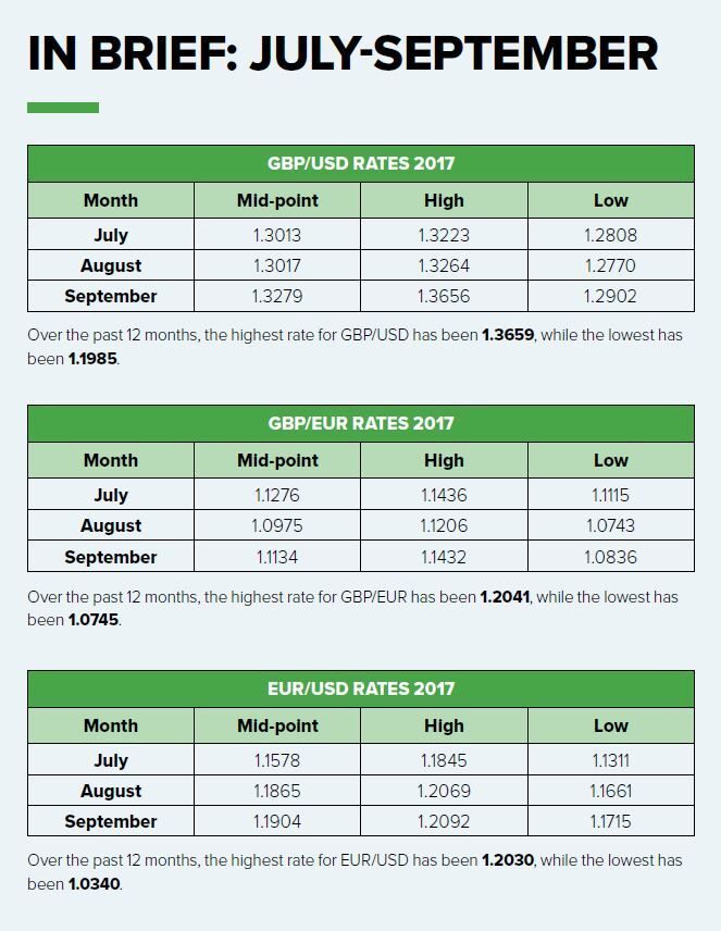 July-September 2017 currency forecasts update