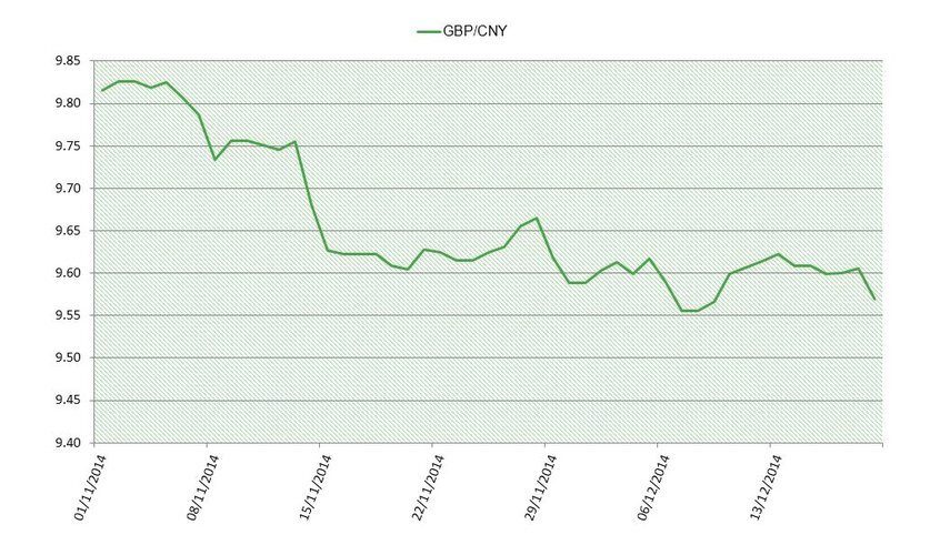 Renminbi Currency Graph