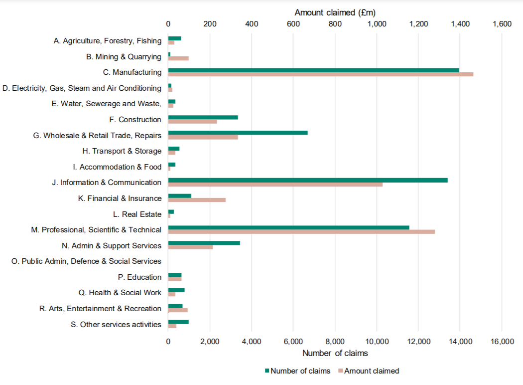 Industry Sector analysis of R&D tax credit claims, 2018-19 