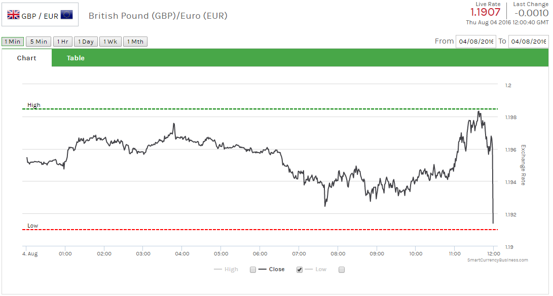 STERLING EURO