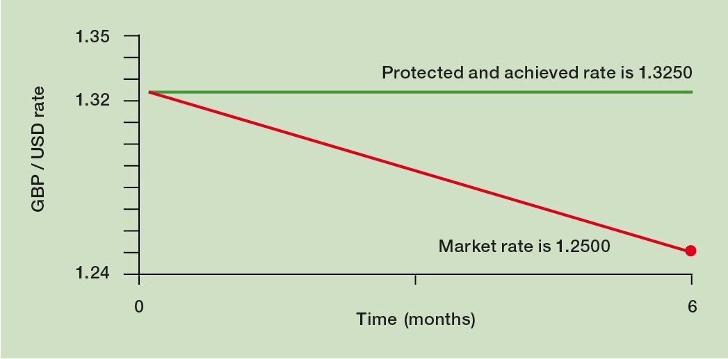 Vanilla Options unfavourable market moves graph