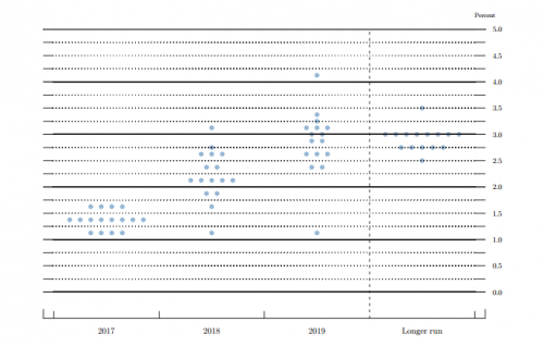 Fed hikes