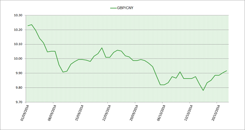 GBP-CNY