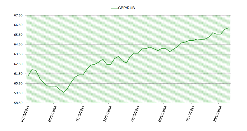 GBP-RUB